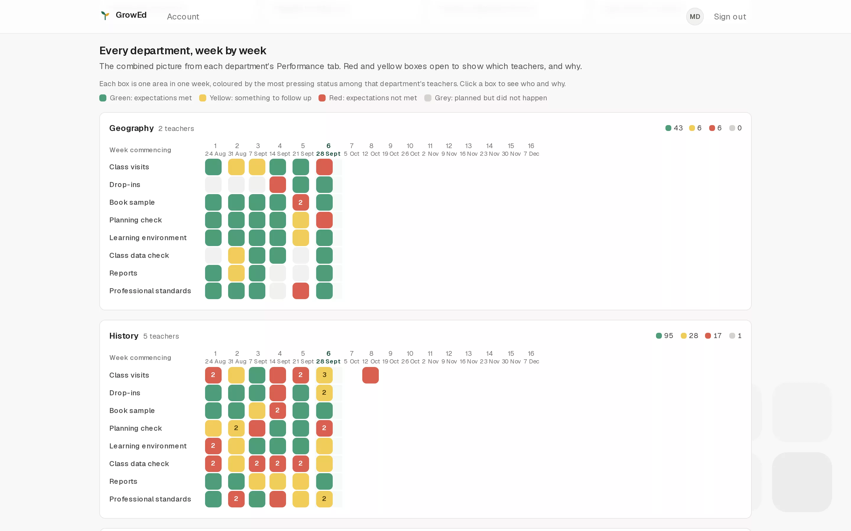 GrowEd senior leader overview: every department's record as the term goes on, coloured green, yellow and red